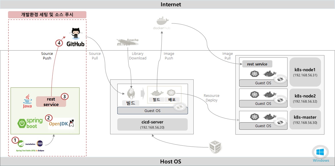 Setting Overview for k8s Deploy Concept